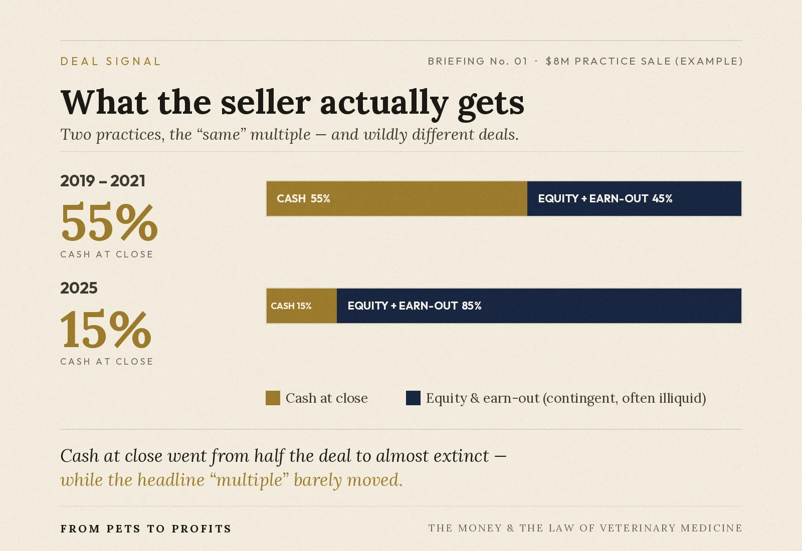 Deal Signal infographic — What the seller actually gets